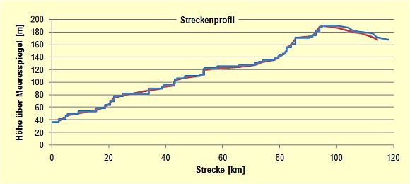 Streckenprofil